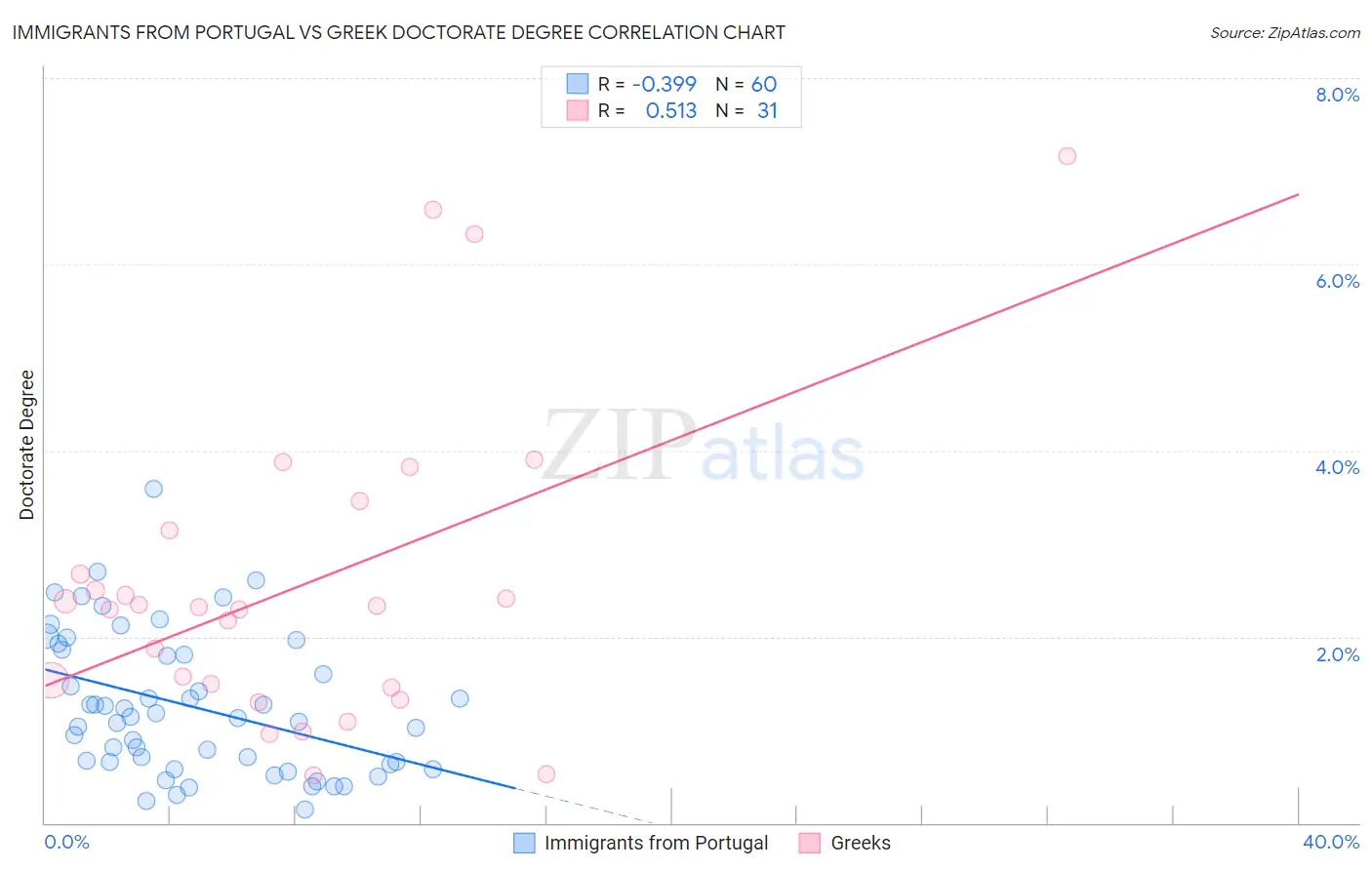 Immigrants from Portugal vs Greek Doctorate Degree