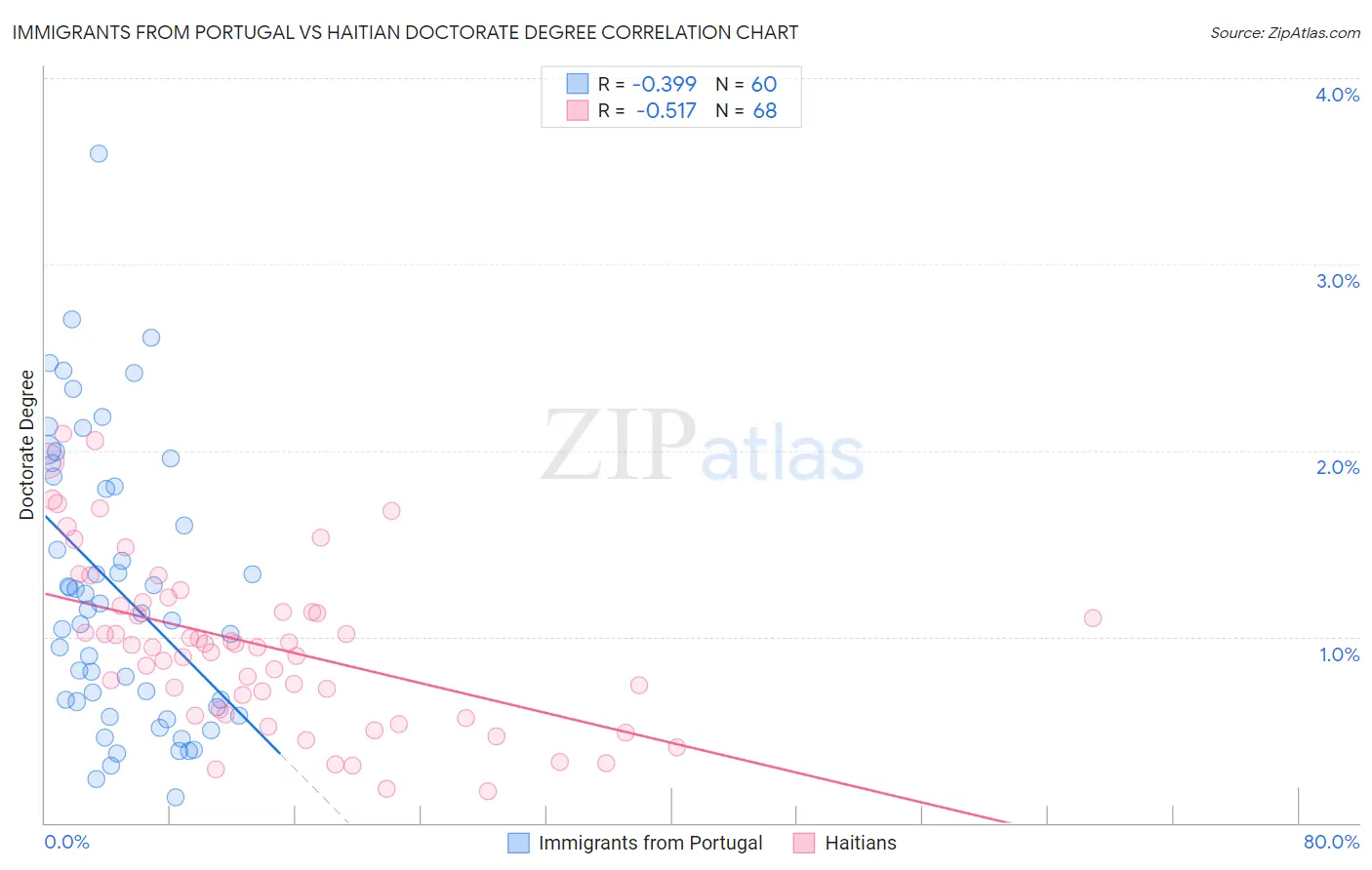 Immigrants from Portugal vs Haitian Doctorate Degree