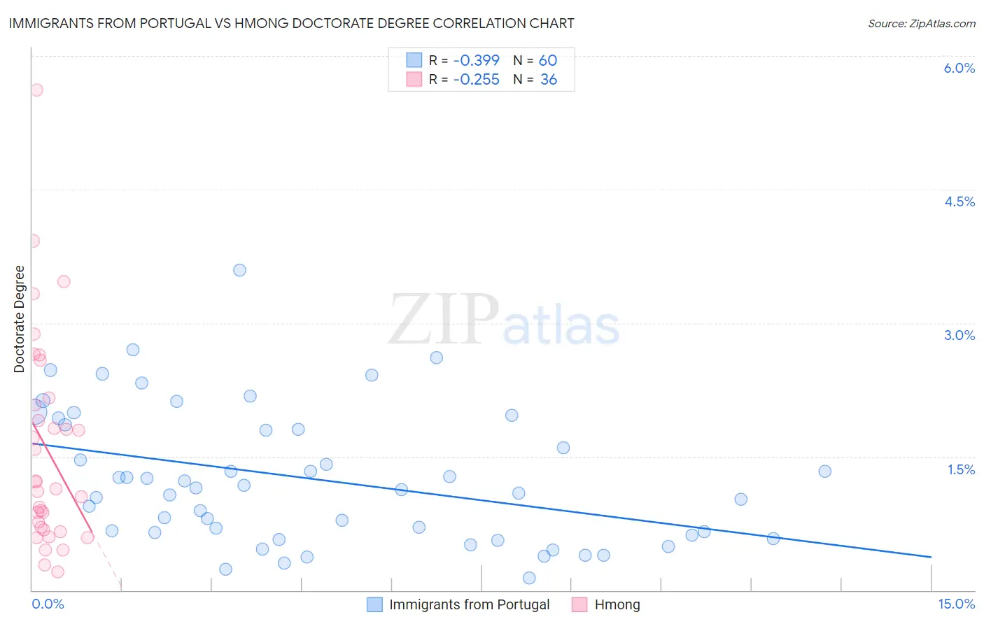 Immigrants from Portugal vs Hmong Doctorate Degree