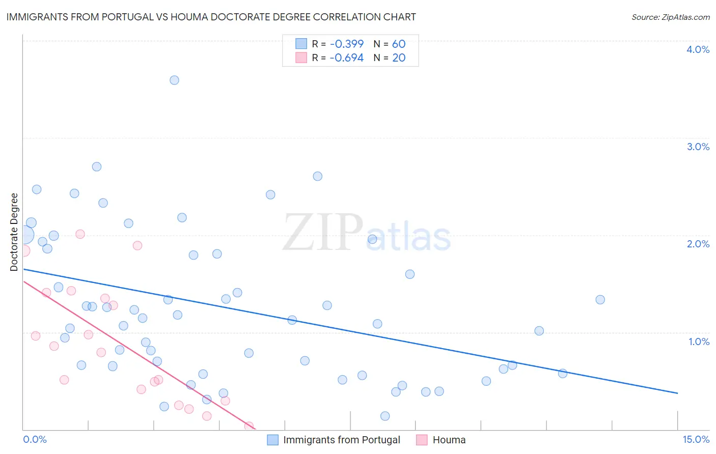 Immigrants from Portugal vs Houma Doctorate Degree