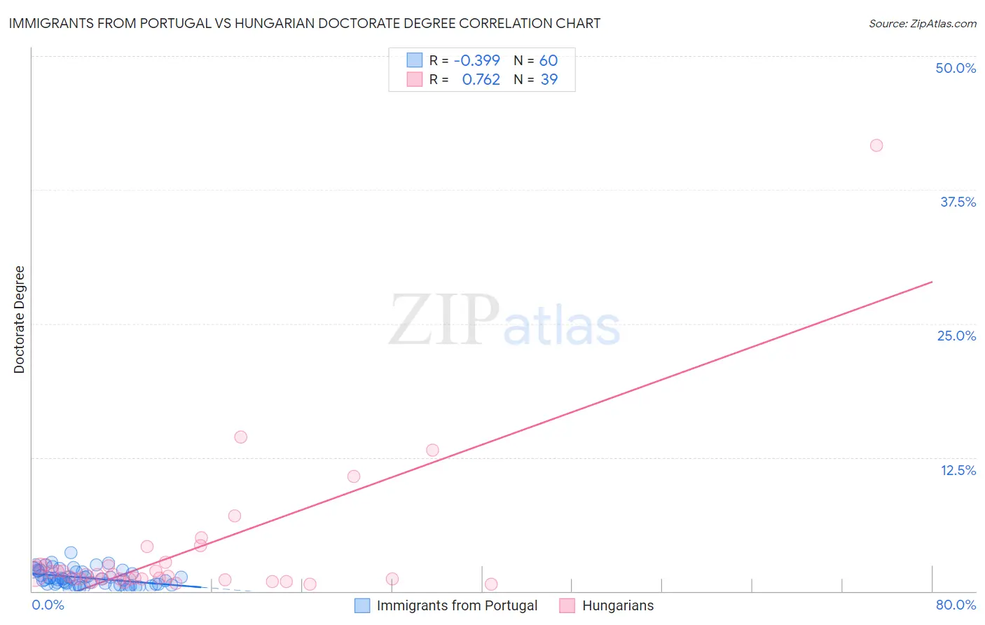 Immigrants from Portugal vs Hungarian Doctorate Degree