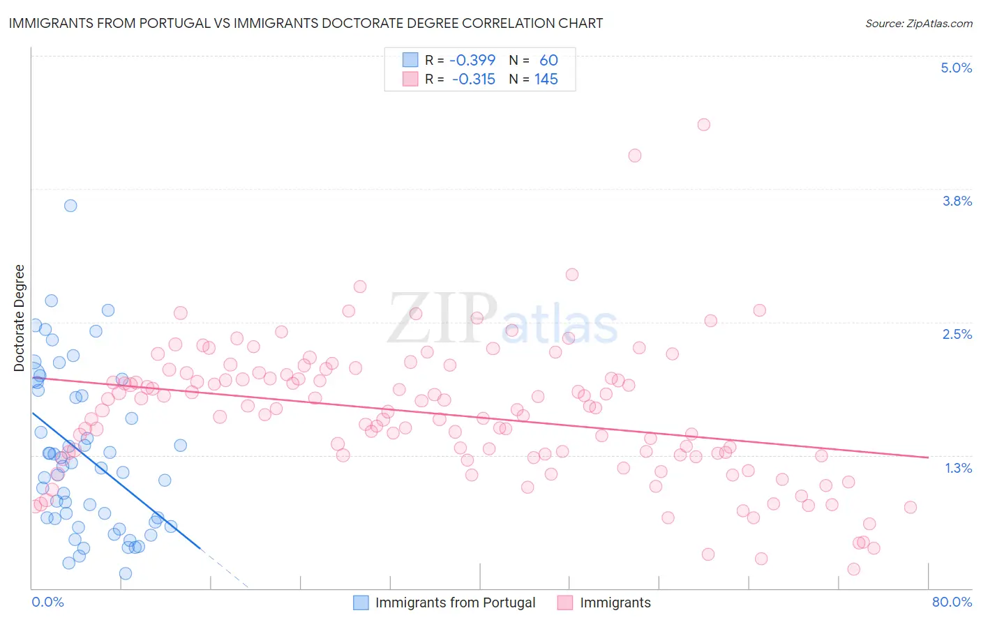 Immigrants from Portugal vs Immigrants Doctorate Degree