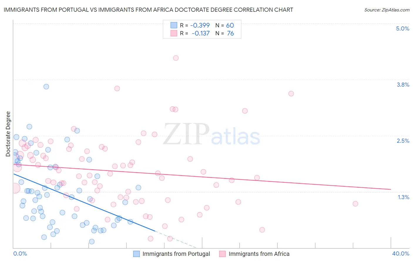 Immigrants from Portugal vs Immigrants from Africa Doctorate Degree