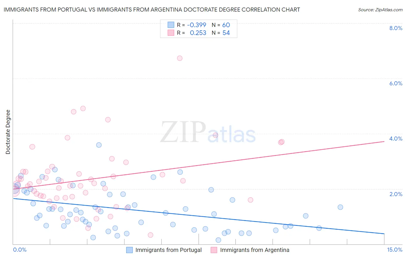 Immigrants from Portugal vs Immigrants from Argentina Doctorate Degree
