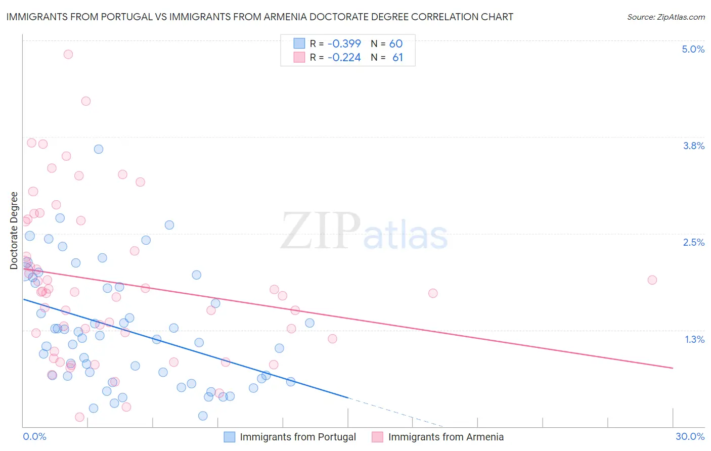 Immigrants from Portugal vs Immigrants from Armenia Doctorate Degree