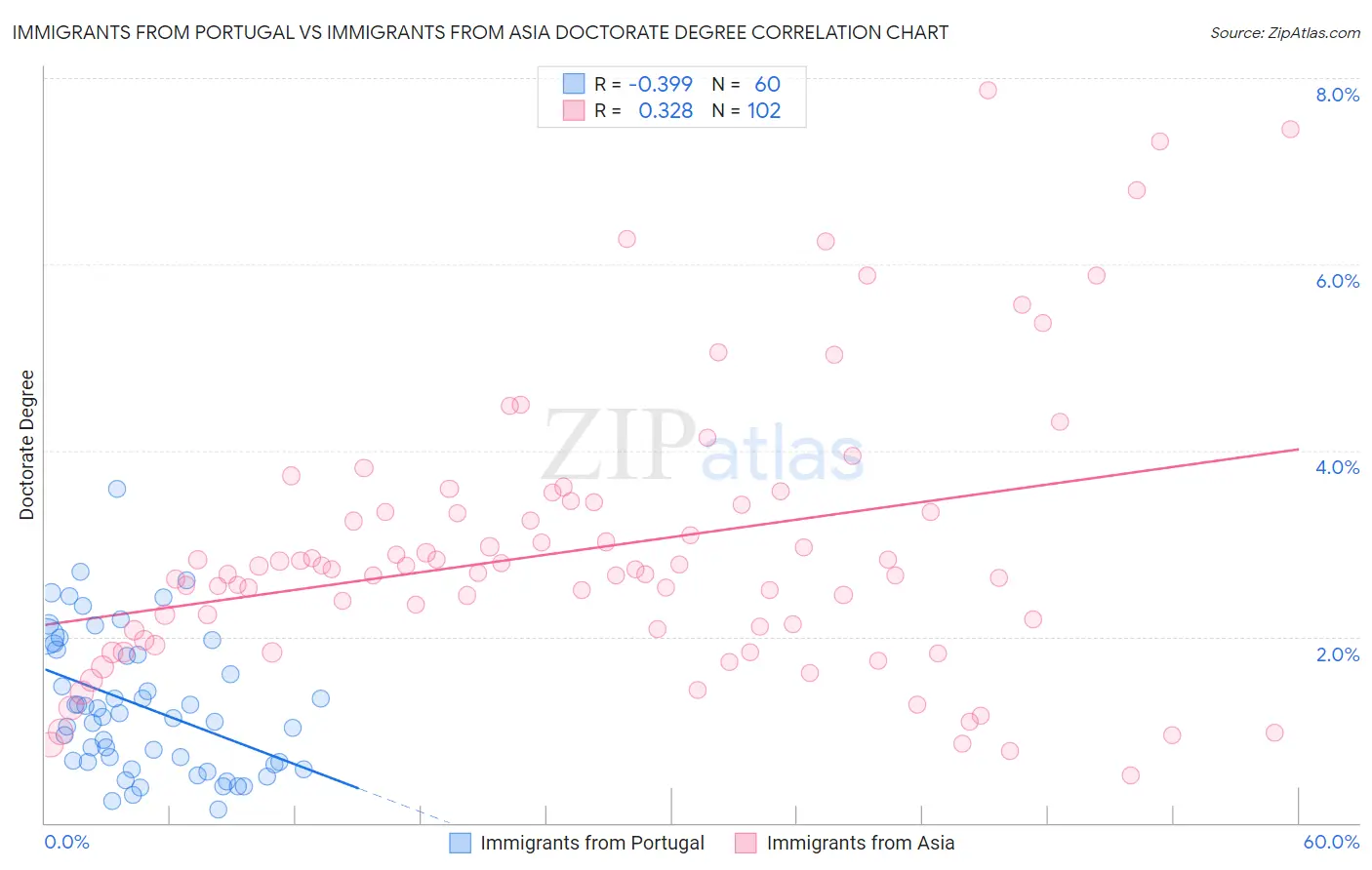 Immigrants from Portugal vs Immigrants from Asia Doctorate Degree