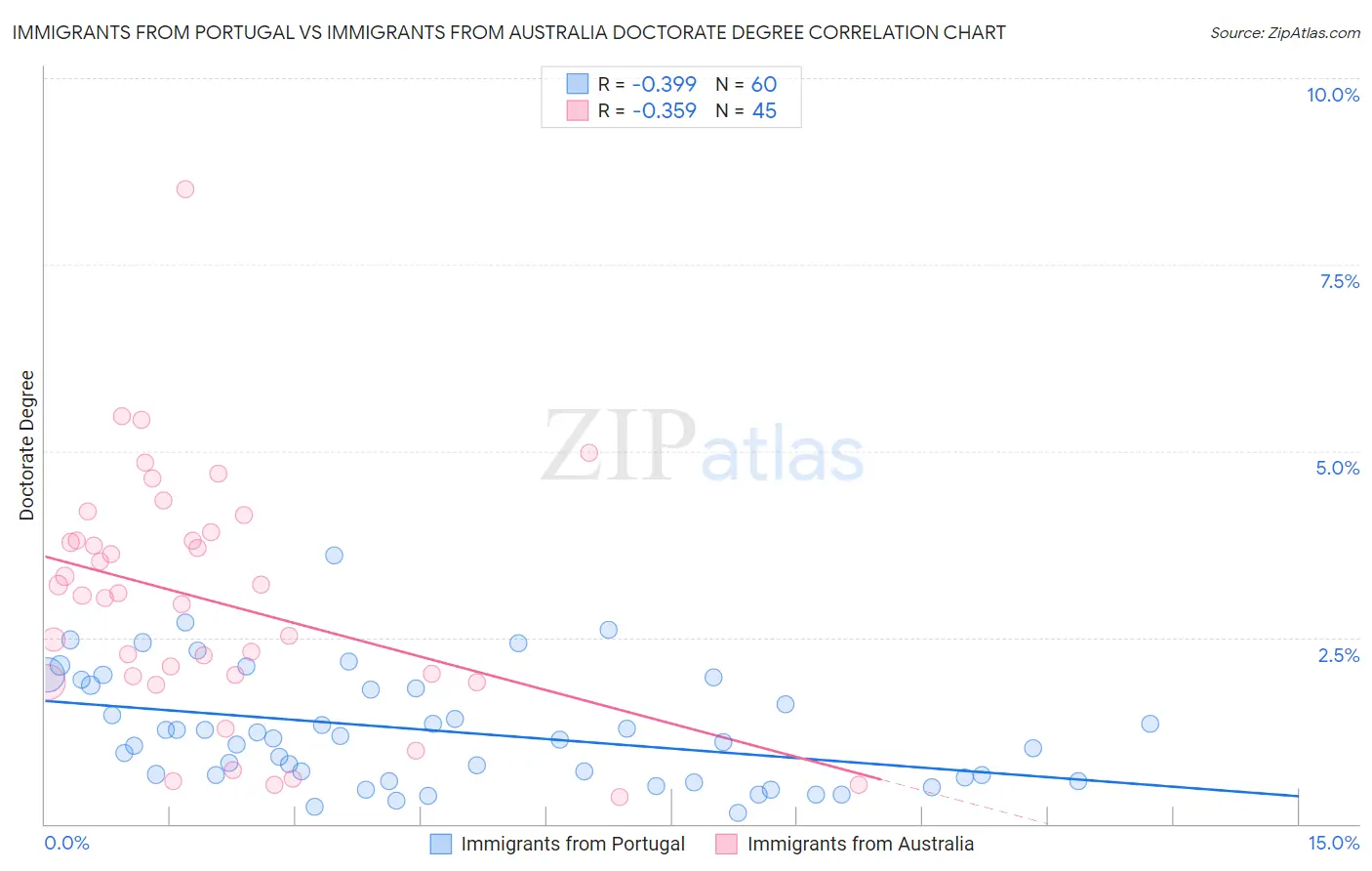 Immigrants from Portugal vs Immigrants from Australia Doctorate Degree