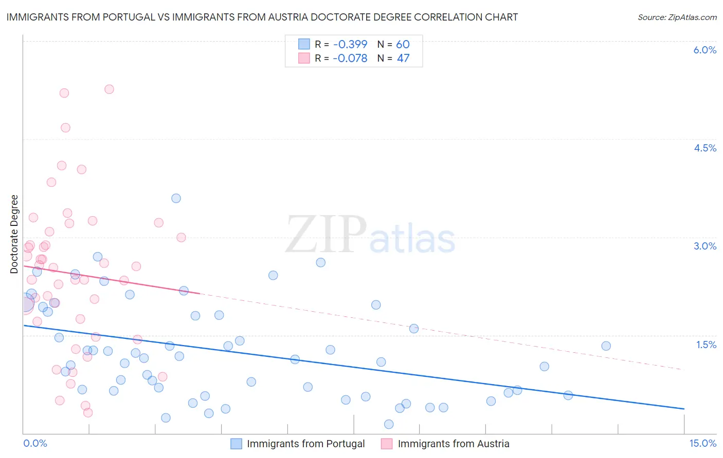 Immigrants from Portugal vs Immigrants from Austria Doctorate Degree