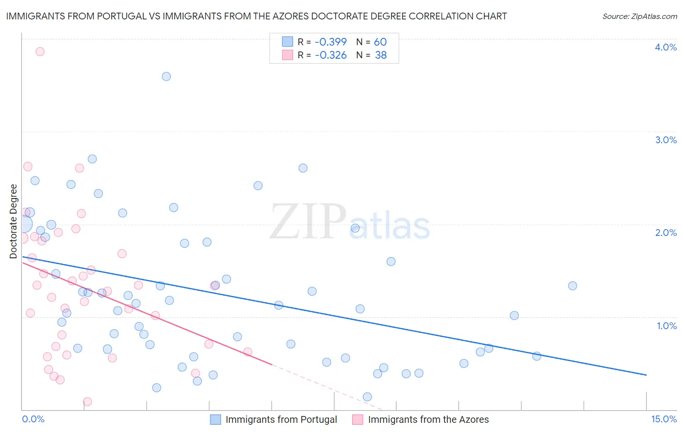 Immigrants from Portugal vs Immigrants from the Azores Doctorate Degree