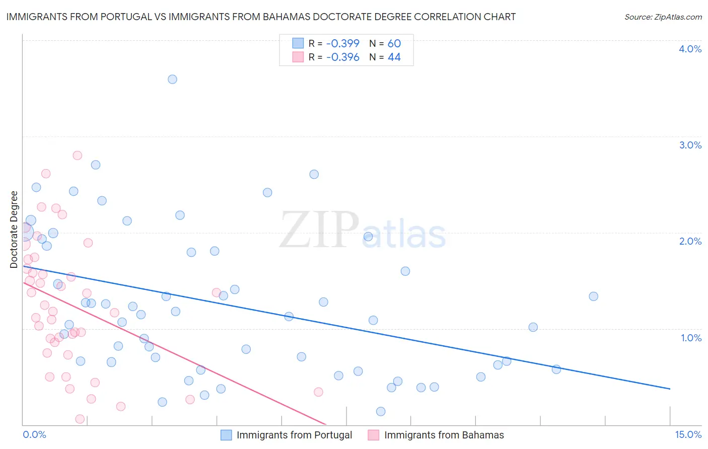 Immigrants from Portugal vs Immigrants from Bahamas Doctorate Degree