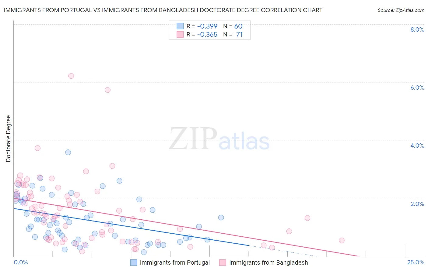 Immigrants from Portugal vs Immigrants from Bangladesh Doctorate Degree