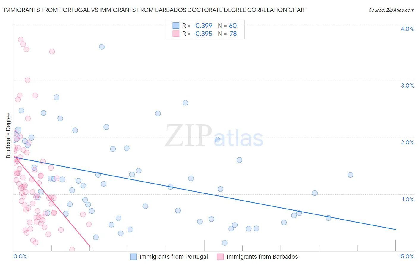 Immigrants from Portugal vs Immigrants from Barbados Doctorate Degree