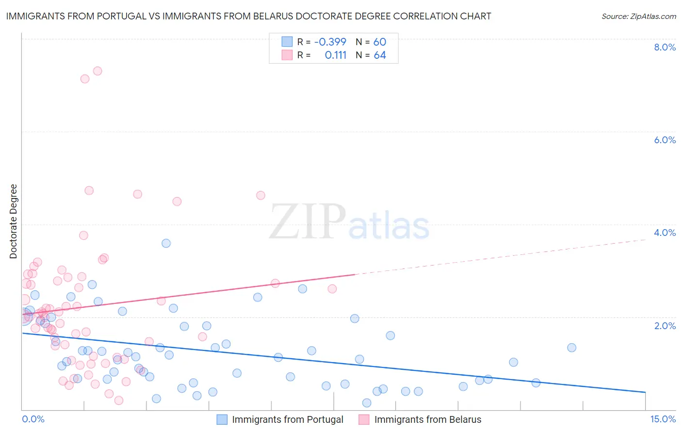 Immigrants from Portugal vs Immigrants from Belarus Doctorate Degree