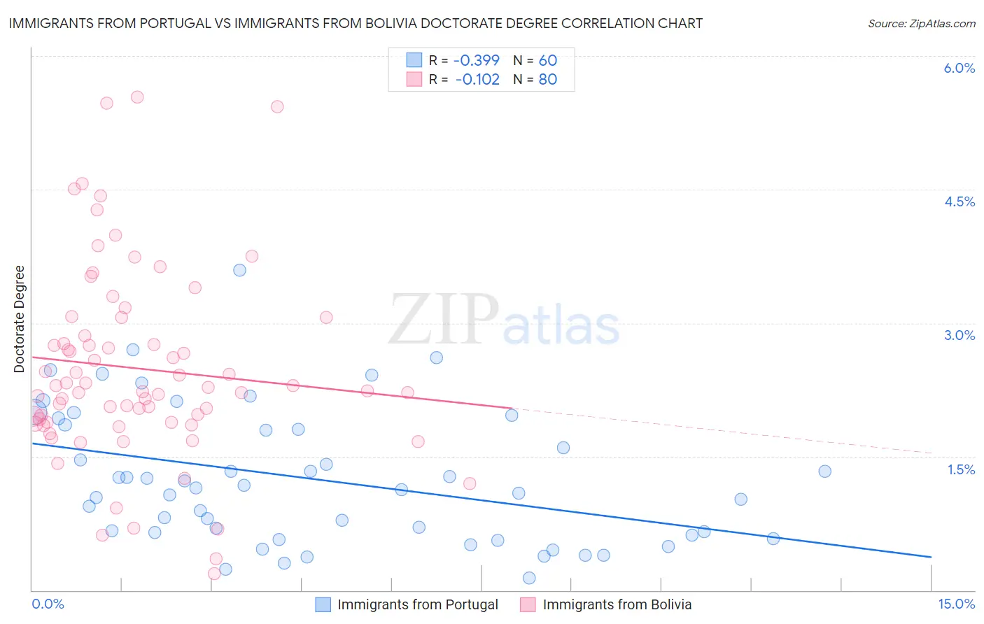 Immigrants from Portugal vs Immigrants from Bolivia Doctorate Degree