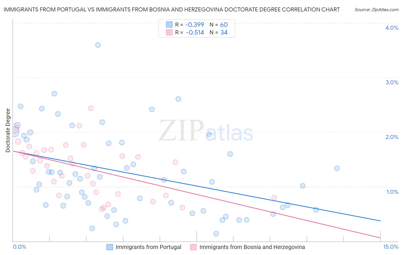 Immigrants from Portugal vs Immigrants from Bosnia and Herzegovina Doctorate Degree