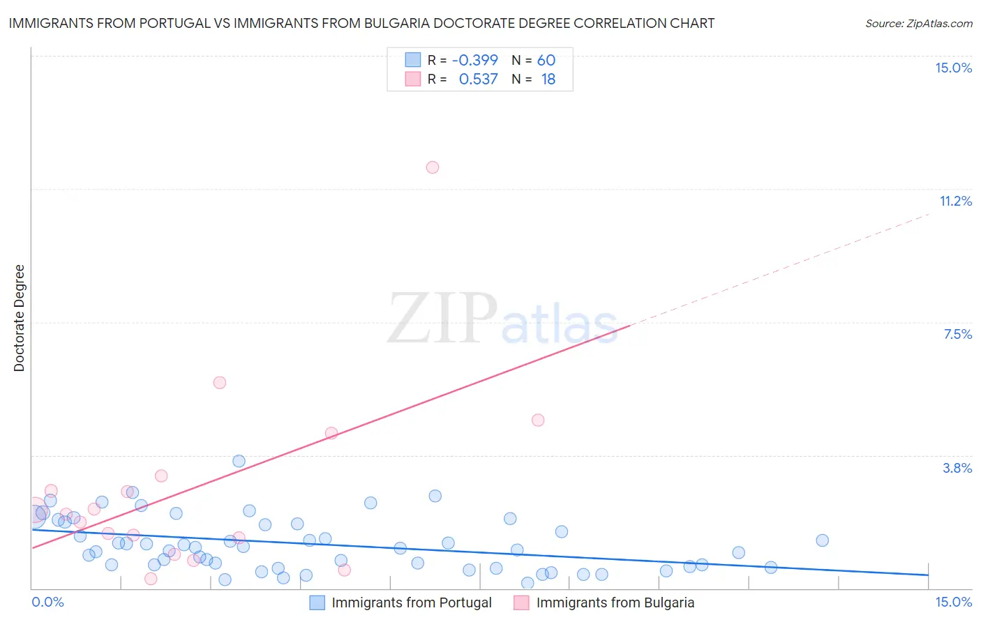 Immigrants from Portugal vs Immigrants from Bulgaria Doctorate Degree