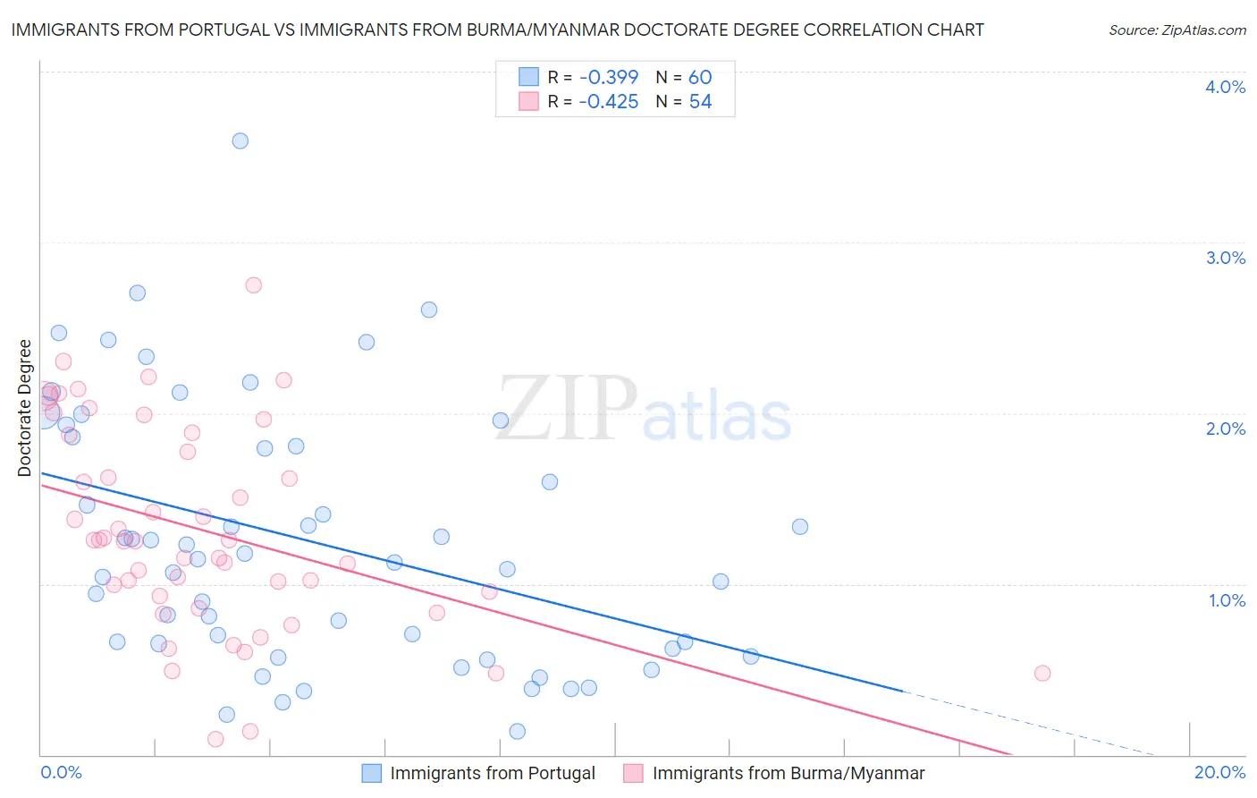 Immigrants from Portugal vs Immigrants from Burma/Myanmar Doctorate Degree
