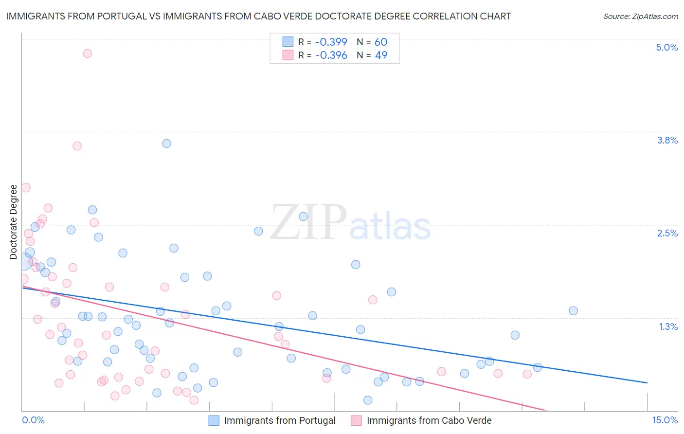 Immigrants from Portugal vs Immigrants from Cabo Verde Doctorate Degree
