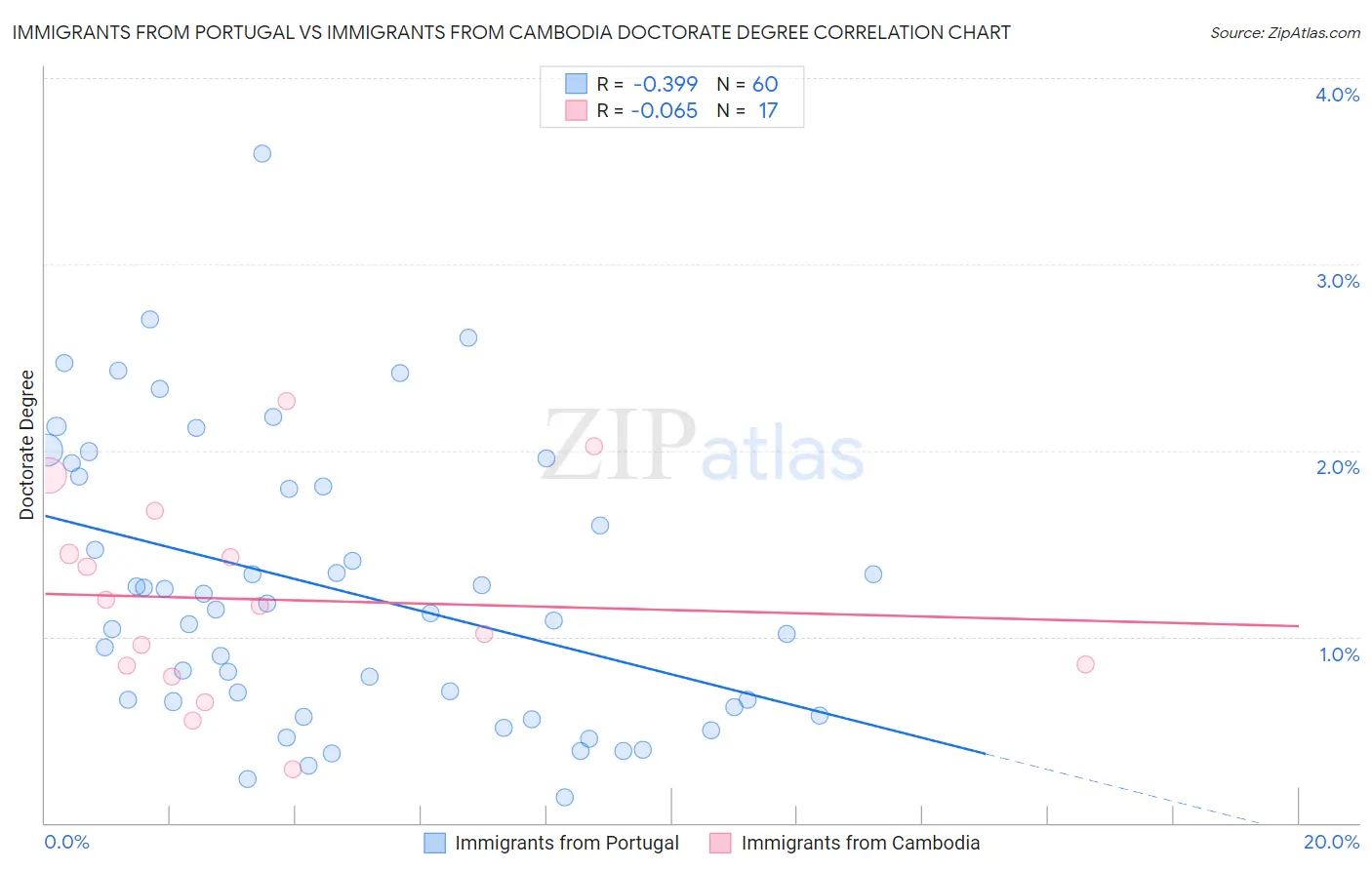 Immigrants from Portugal vs Immigrants from Cambodia Doctorate Degree