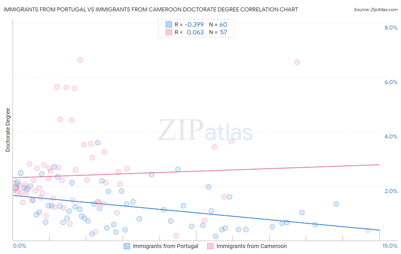 Immigrants from Portugal vs Immigrants from Cameroon Doctorate Degree