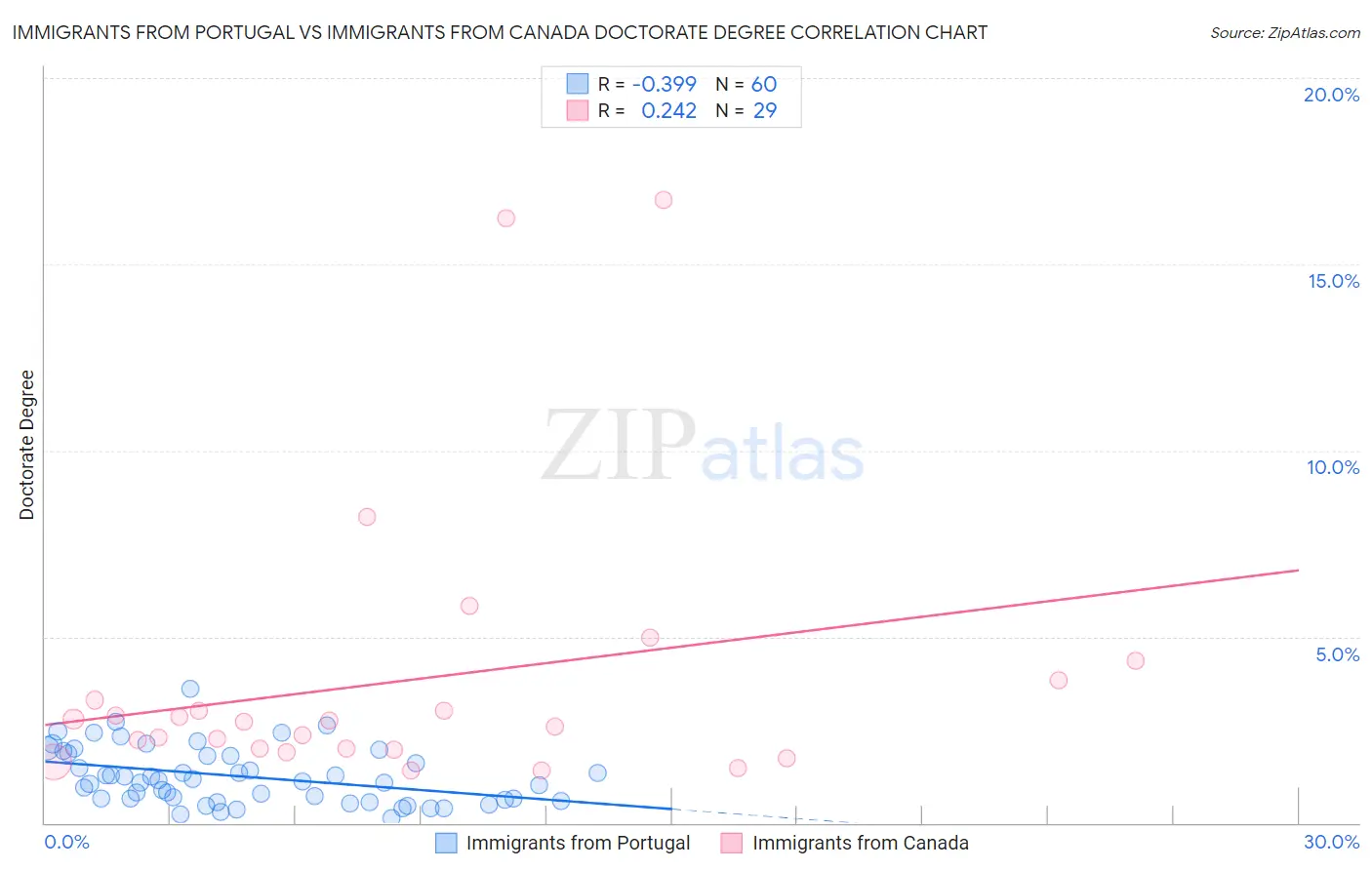 Immigrants from Portugal vs Immigrants from Canada Doctorate Degree