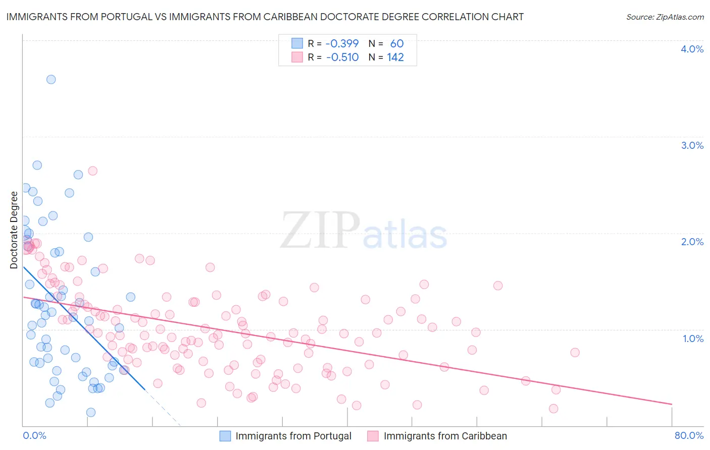 Immigrants from Portugal vs Immigrants from Caribbean Doctorate Degree