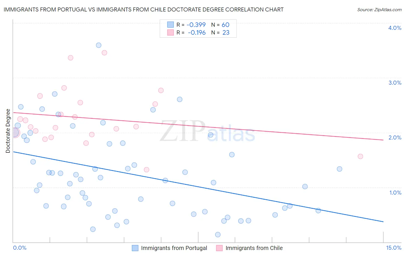 Immigrants from Portugal vs Immigrants from Chile Doctorate Degree