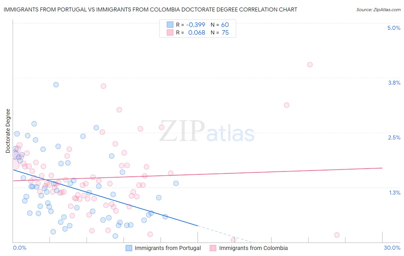 Immigrants from Portugal vs Immigrants from Colombia Doctorate Degree
