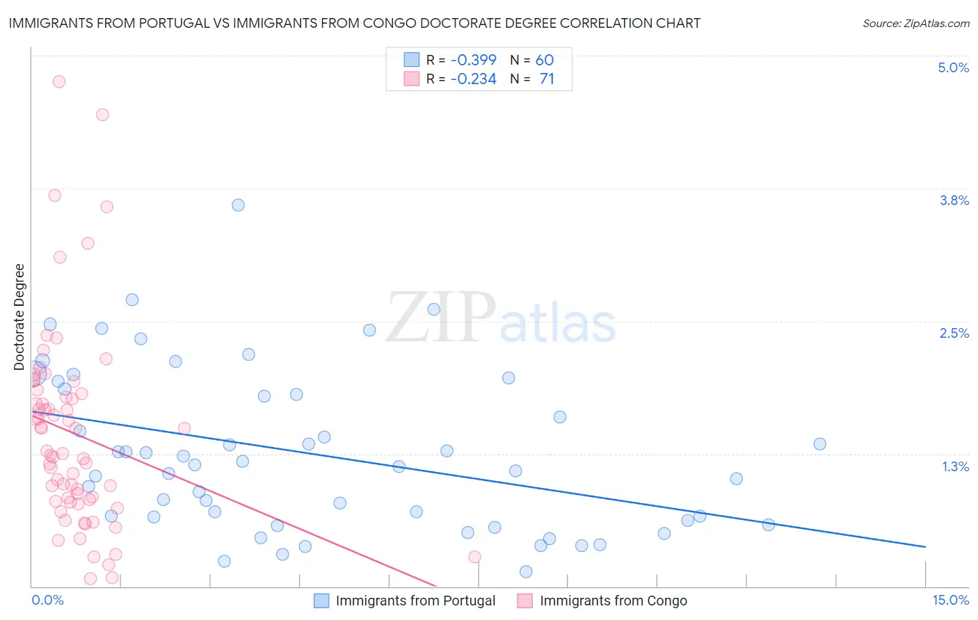 Immigrants from Portugal vs Immigrants from Congo Doctorate Degree