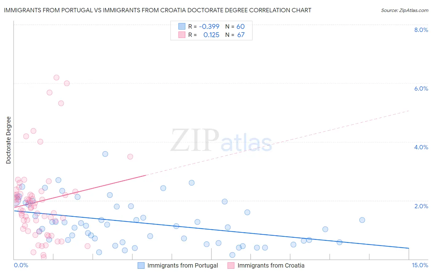 Immigrants from Portugal vs Immigrants from Croatia Doctorate Degree