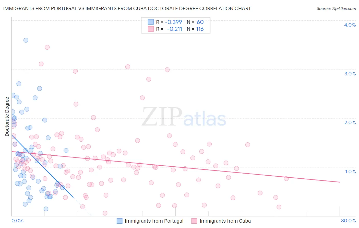 Immigrants from Portugal vs Immigrants from Cuba Doctorate Degree
