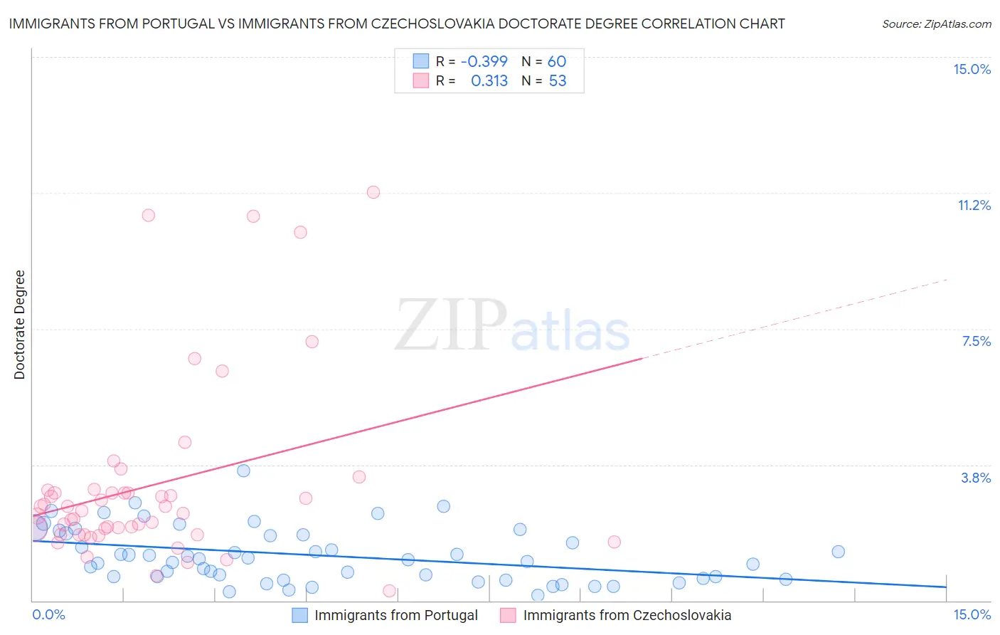 Immigrants from Portugal vs Immigrants from Czechoslovakia Doctorate Degree