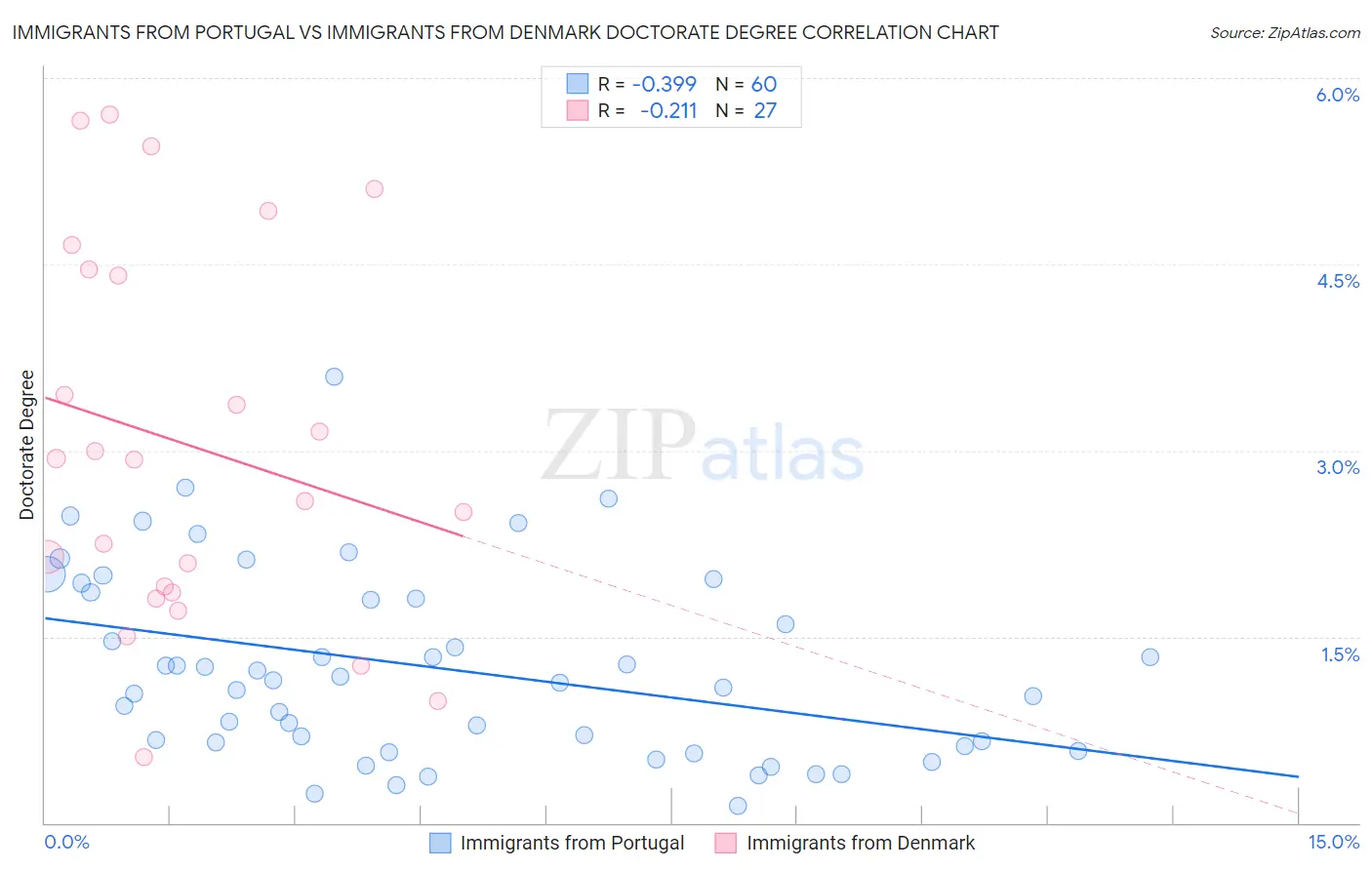 Immigrants from Portugal vs Immigrants from Denmark Doctorate Degree