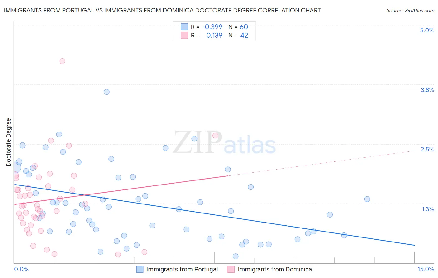 Immigrants from Portugal vs Immigrants from Dominica Doctorate Degree