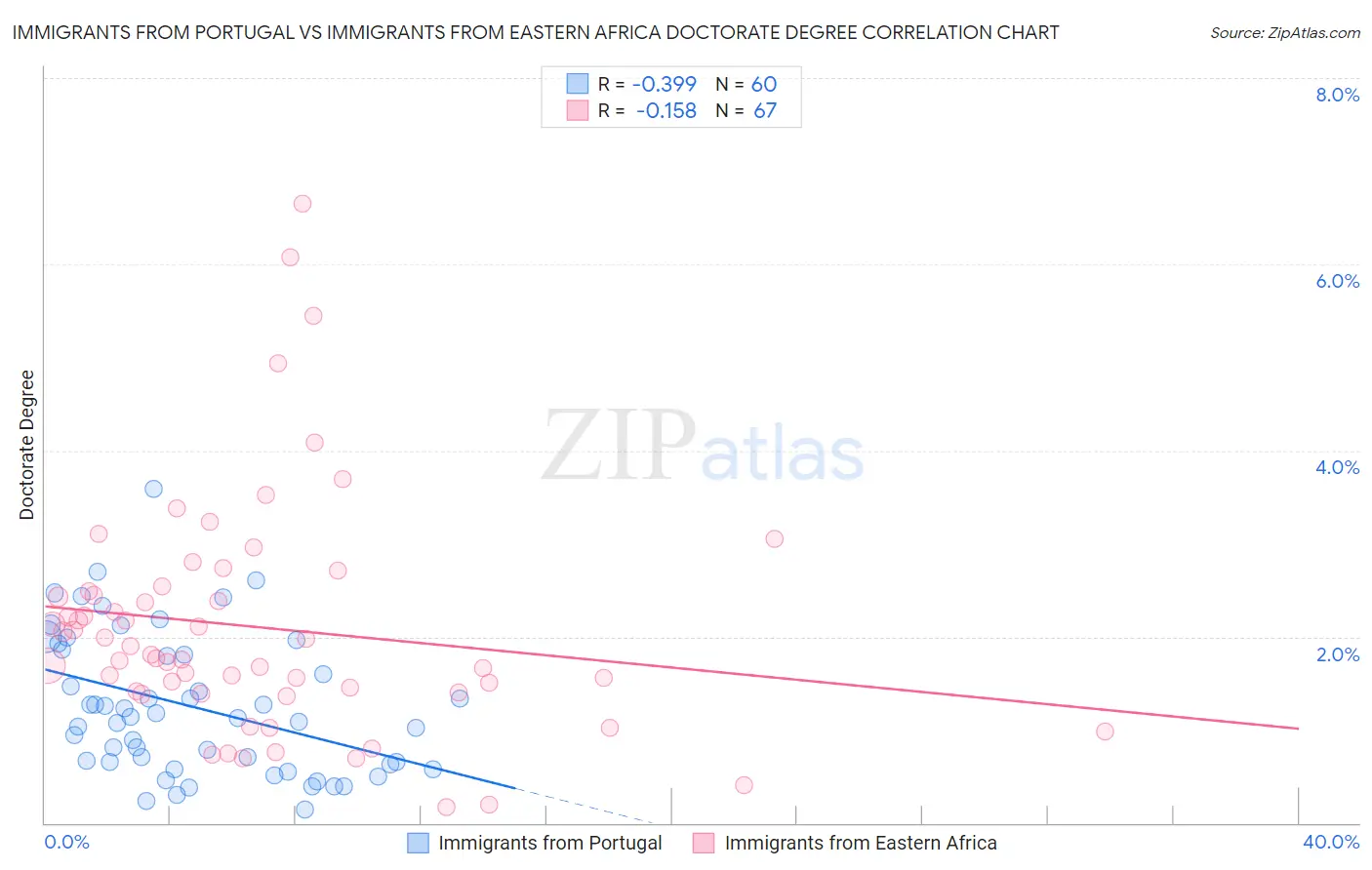 Immigrants from Portugal vs Immigrants from Eastern Africa Doctorate Degree