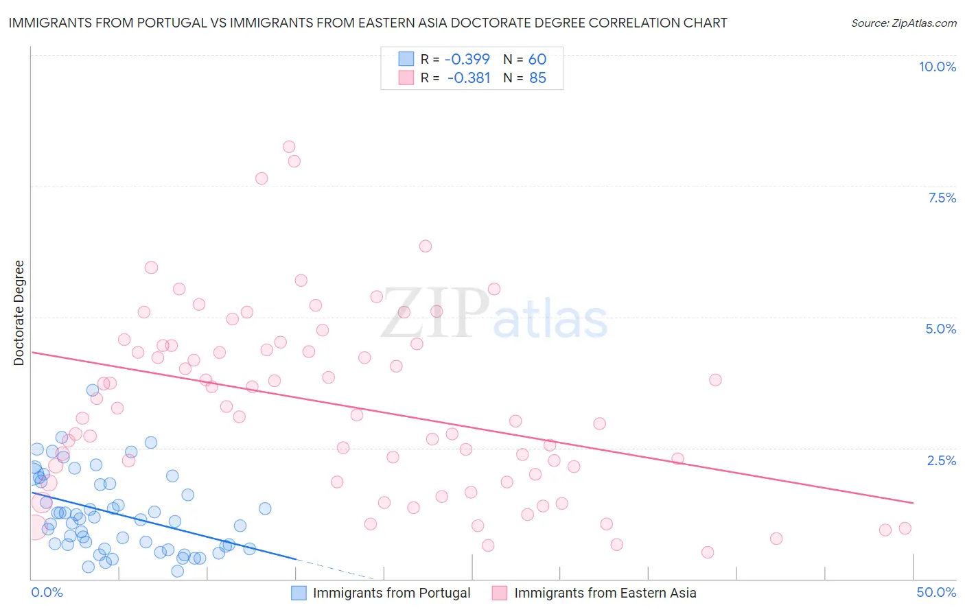 Immigrants from Portugal vs Immigrants from Eastern Asia Doctorate Degree