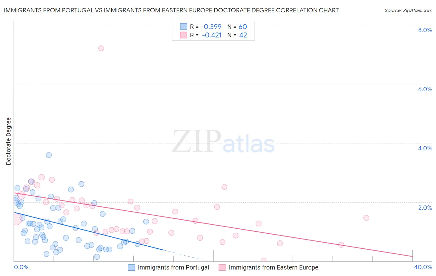 Immigrants from Portugal vs Immigrants from Eastern Europe Doctorate Degree