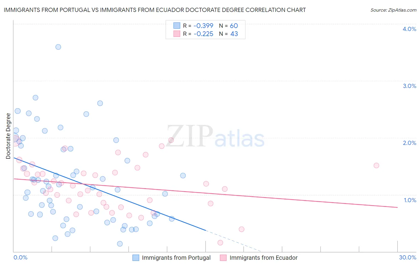 Immigrants from Portugal vs Immigrants from Ecuador Doctorate Degree