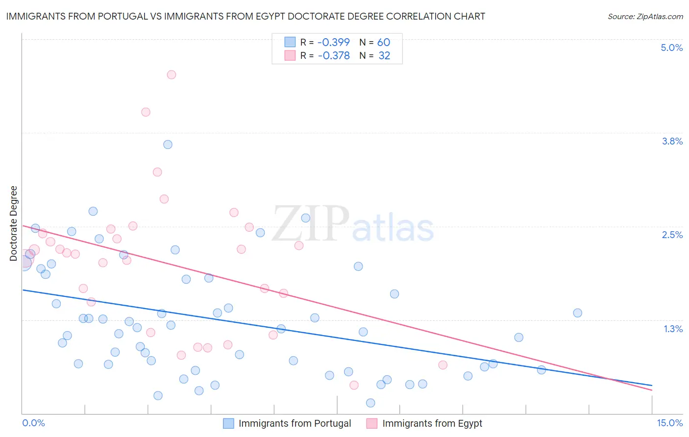 Immigrants from Portugal vs Immigrants from Egypt Doctorate Degree