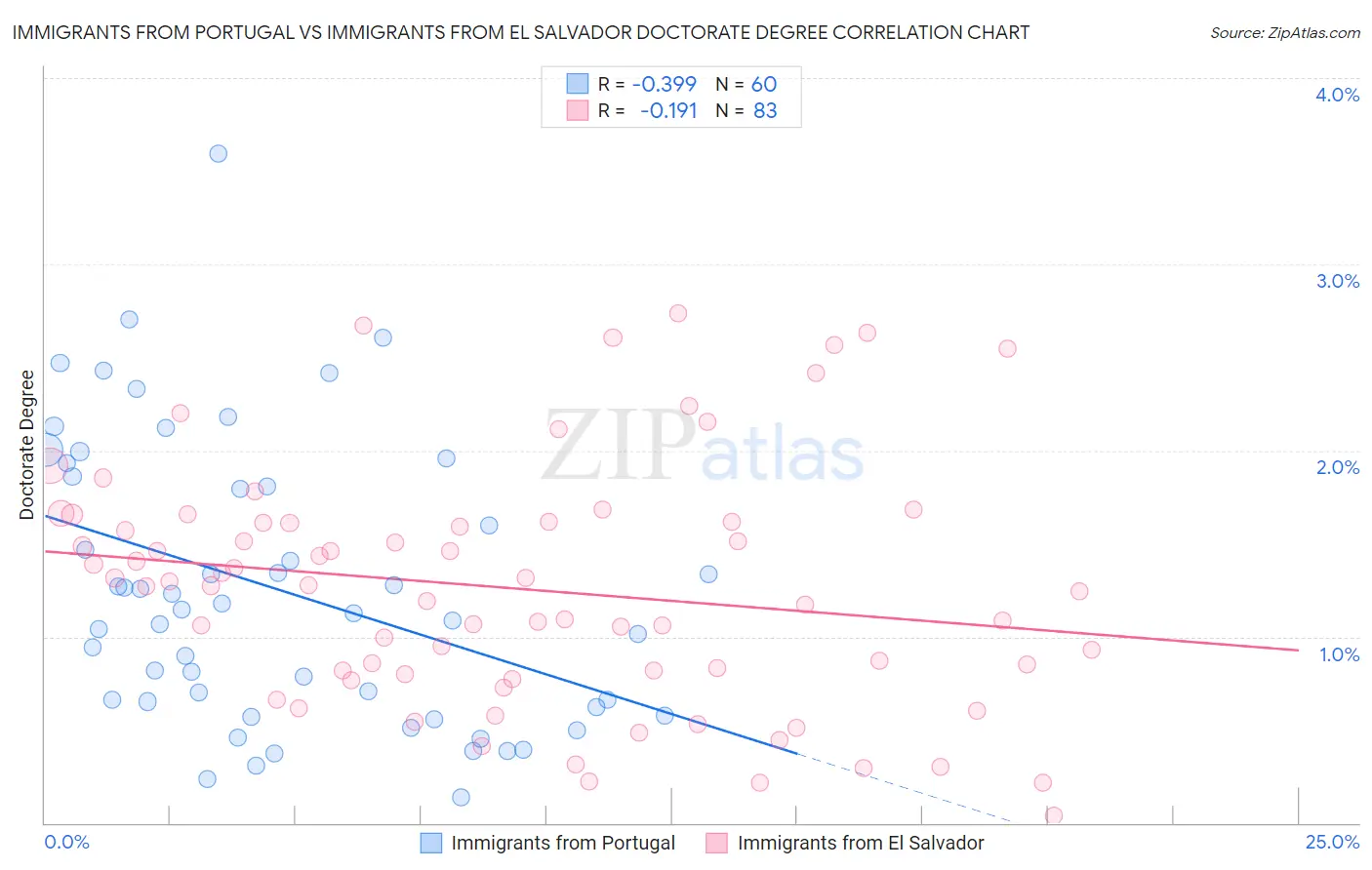 Immigrants from Portugal vs Immigrants from El Salvador Doctorate Degree