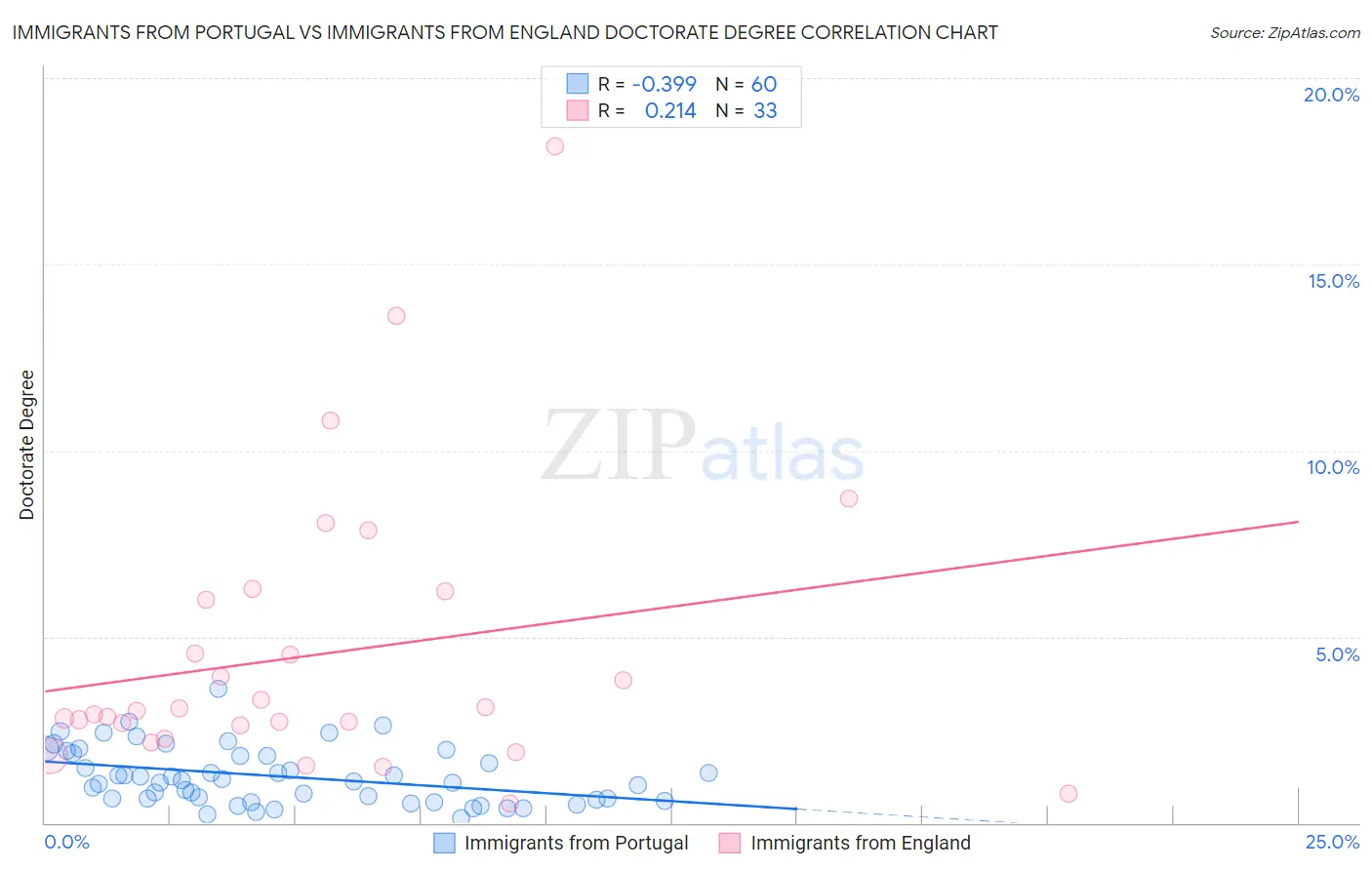 Immigrants from Portugal vs Immigrants from England Doctorate Degree