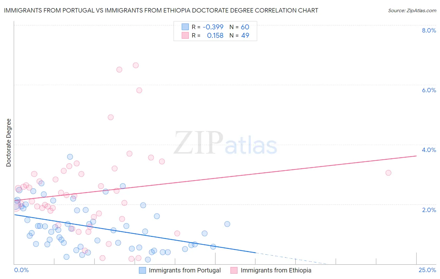 Immigrants from Portugal vs Immigrants from Ethiopia Doctorate Degree
