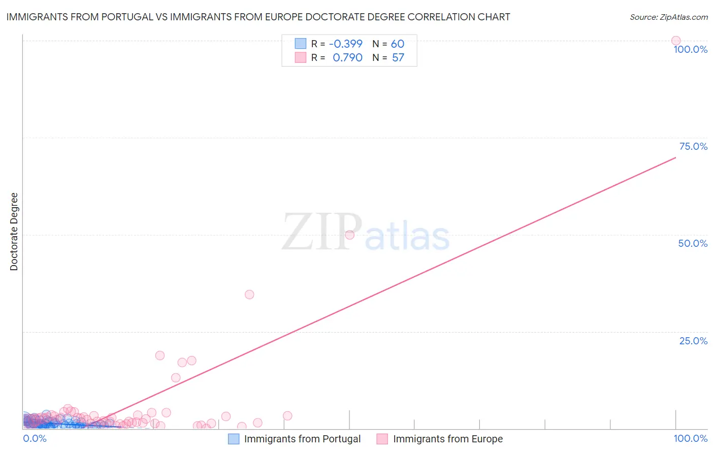 Immigrants from Portugal vs Immigrants from Europe Doctorate Degree