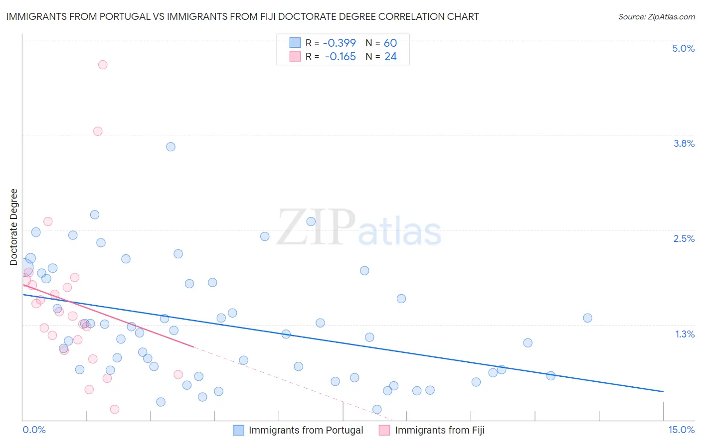 Immigrants from Portugal vs Immigrants from Fiji Doctorate Degree