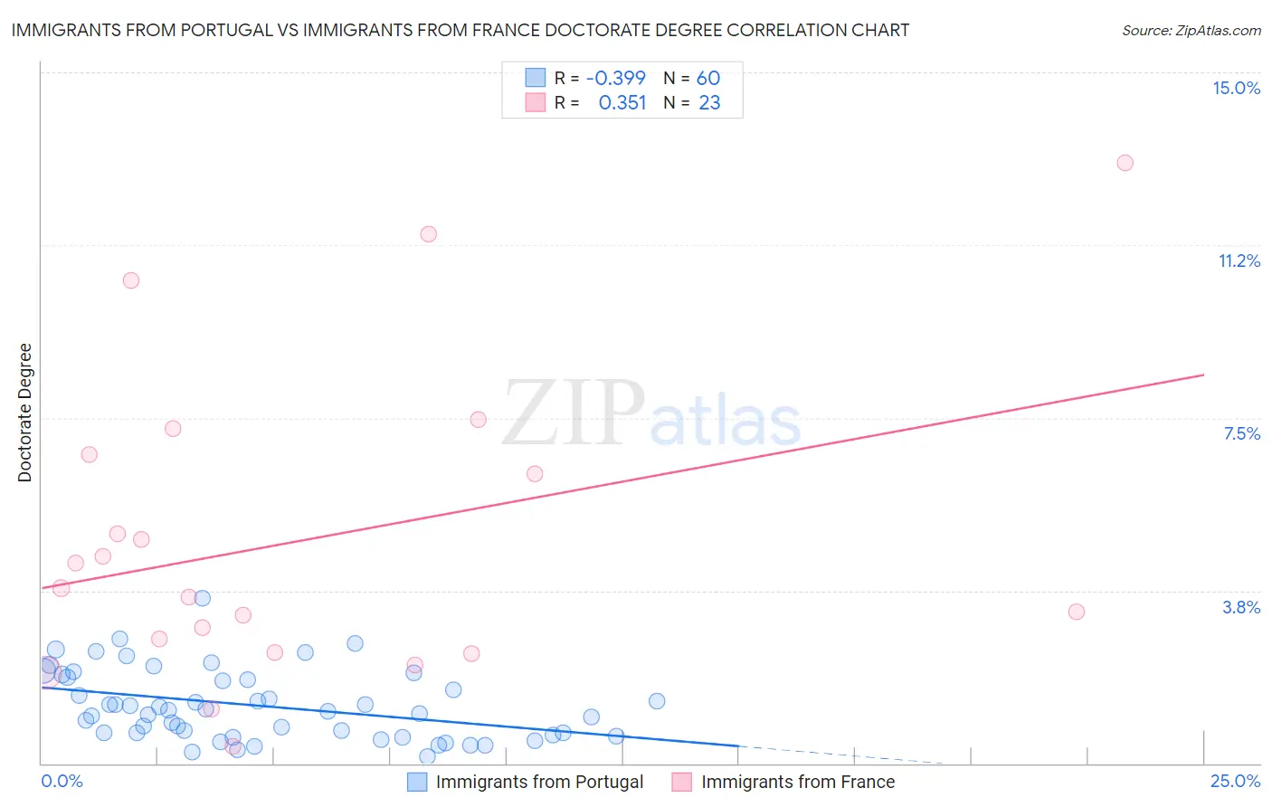Immigrants from Portugal vs Immigrants from France Doctorate Degree