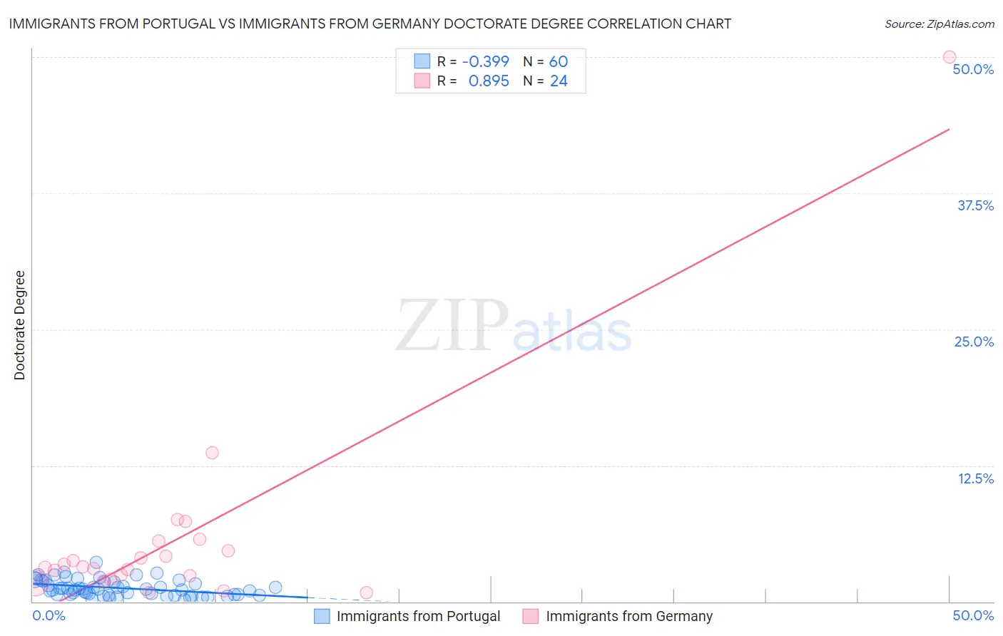 Immigrants from Portugal vs Immigrants from Germany Doctorate Degree