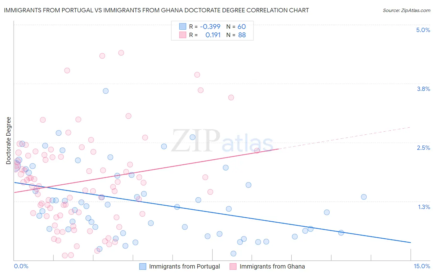 Immigrants from Portugal vs Immigrants from Ghana Doctorate Degree