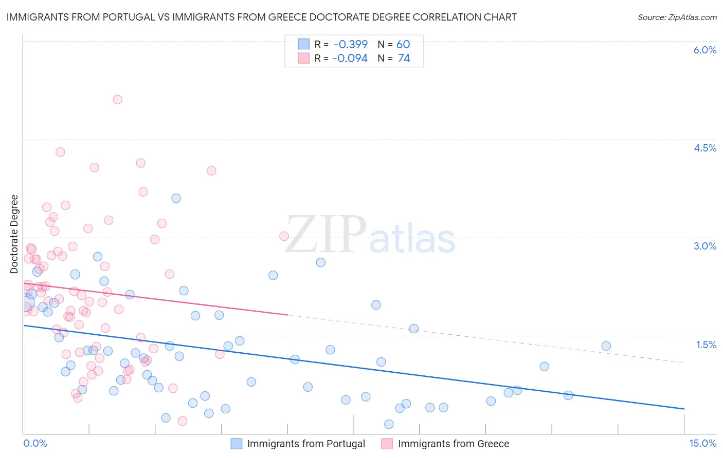 Immigrants from Portugal vs Immigrants from Greece Doctorate Degree