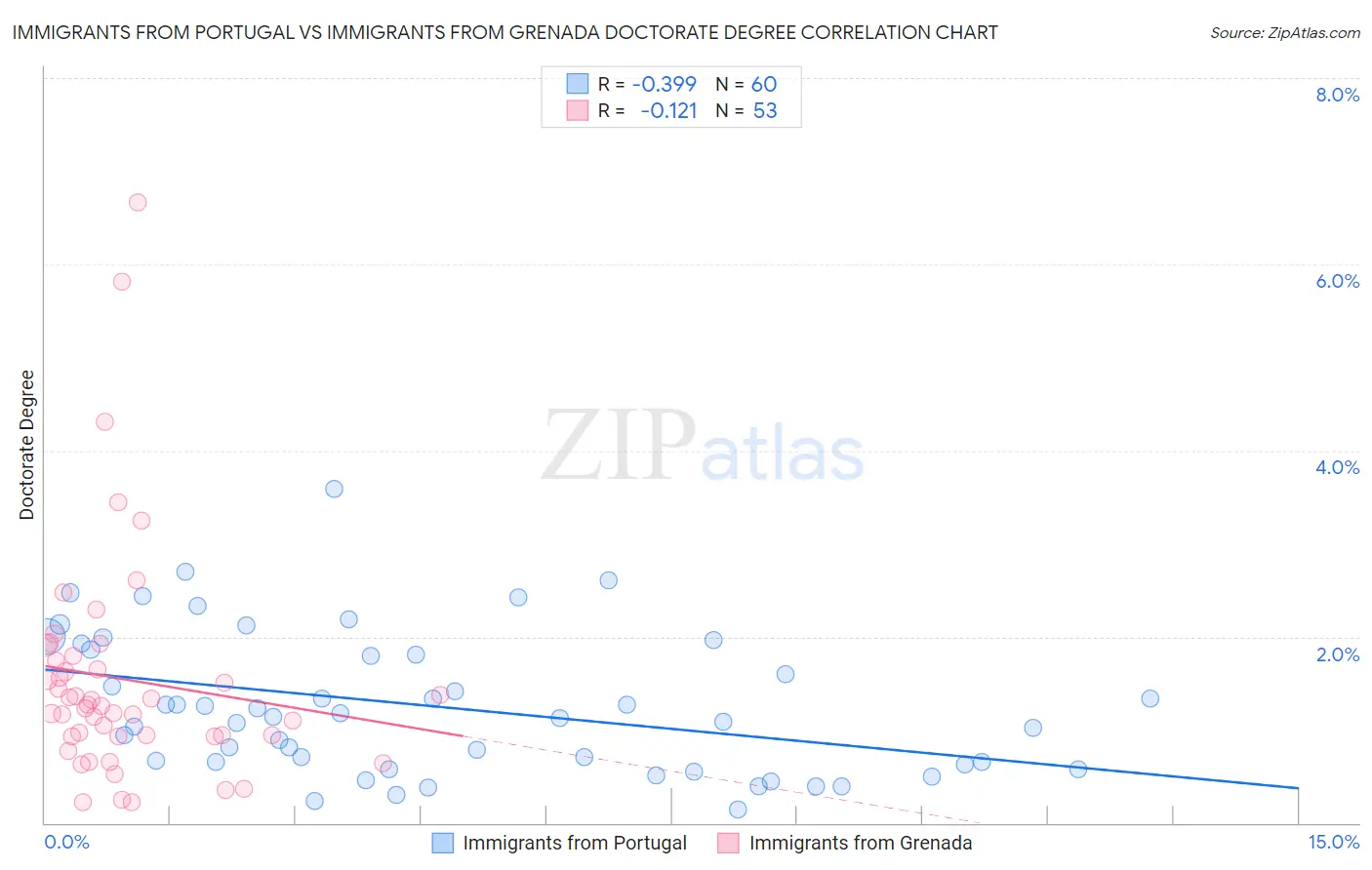Immigrants from Portugal vs Immigrants from Grenada Doctorate Degree