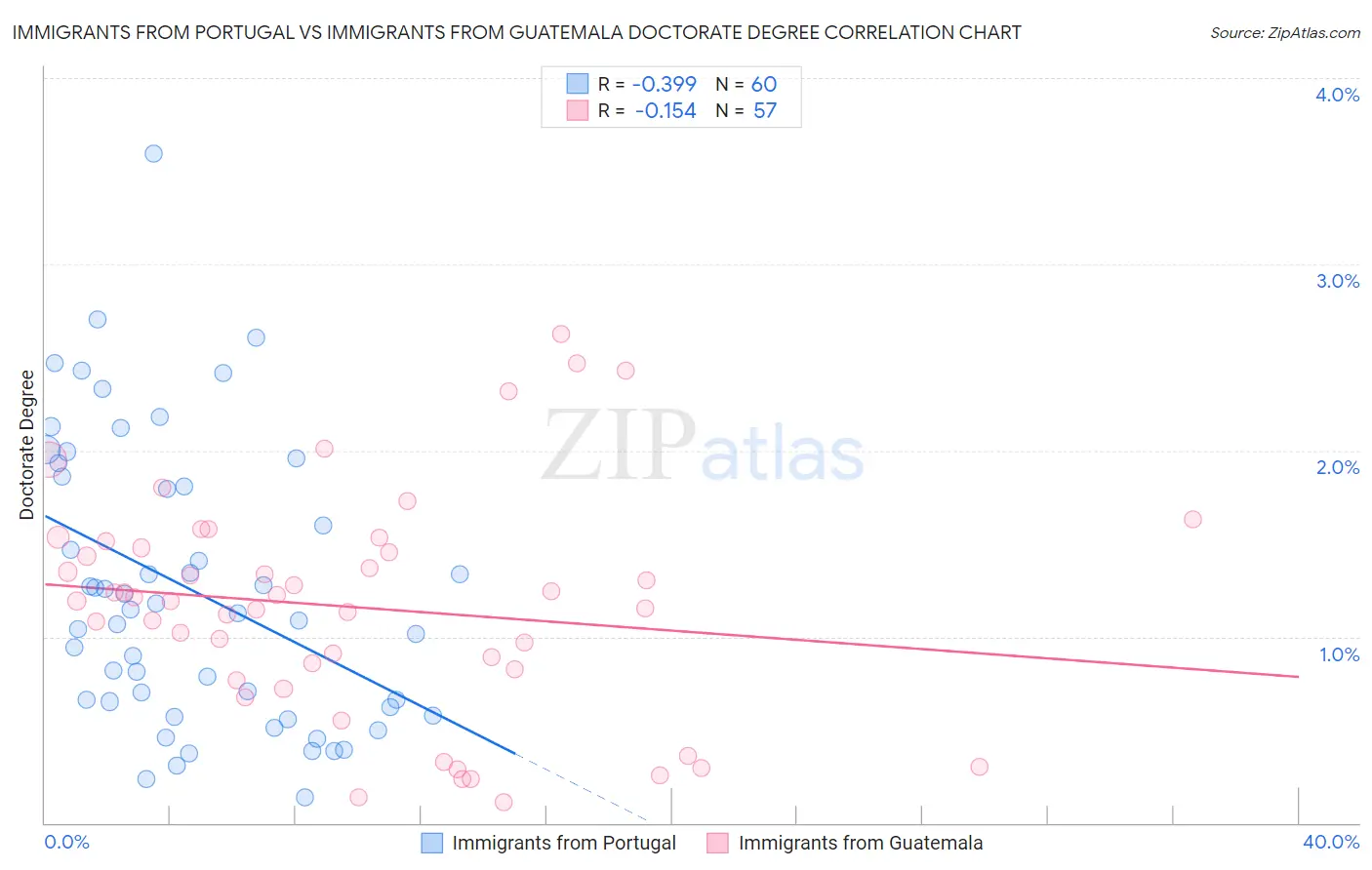 Immigrants from Portugal vs Immigrants from Guatemala Doctorate Degree